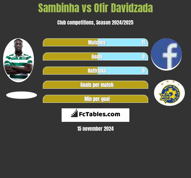 Sambinha vs Ofir Davidzada h2h player stats