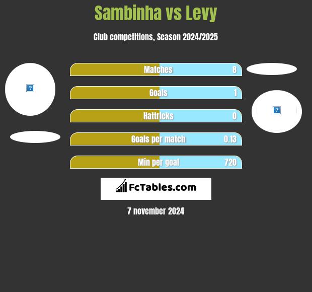 Sambinha vs Levy h2h player stats