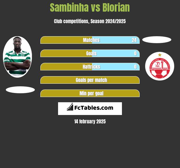 Sambinha vs Blorian h2h player stats