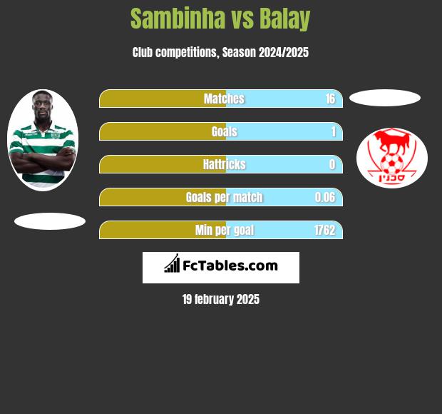 Sambinha vs Balay h2h player stats