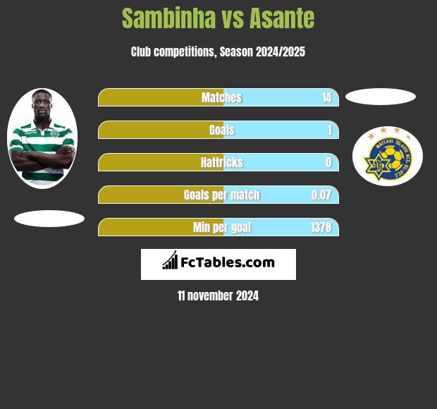 Sambinha vs Asante h2h player stats