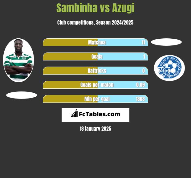 Sambinha vs Azugi h2h player stats