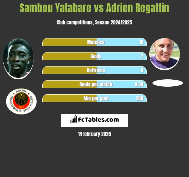 Sambou Yatabare vs Adrien Regattin h2h player stats