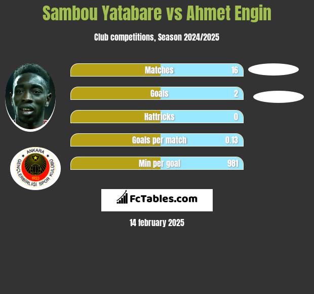 Sambou Yatabare vs Ahmet Engin h2h player stats