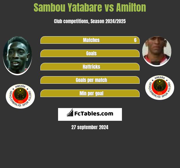 Sambou Yatabare vs Amilton h2h player stats