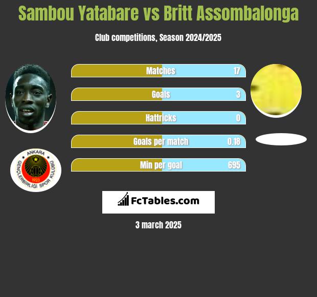 Sambou Yatabare vs Britt Assombalonga h2h player stats