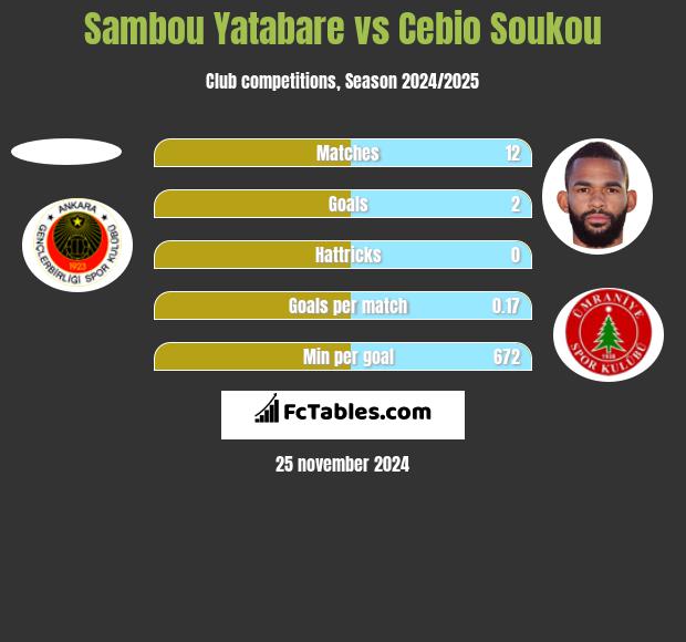 Sambou Yatabare vs Cebio Soukou h2h player stats