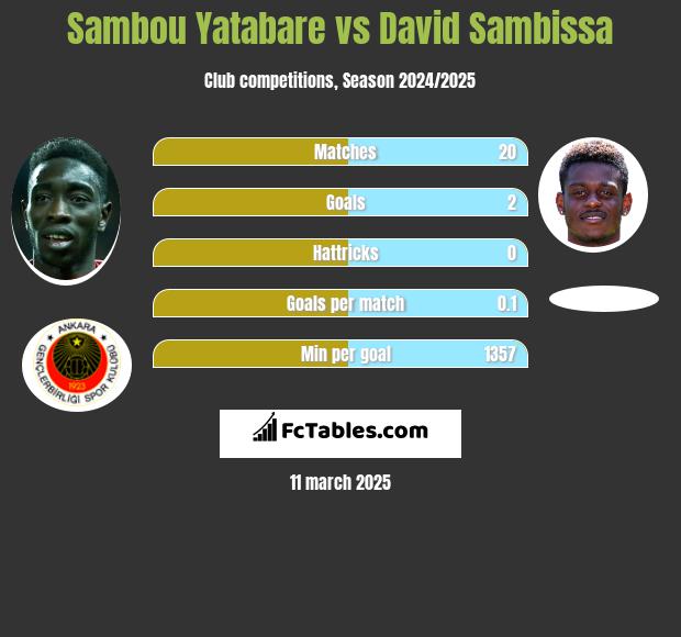 Sambou Yatabare vs David Sambissa h2h player stats