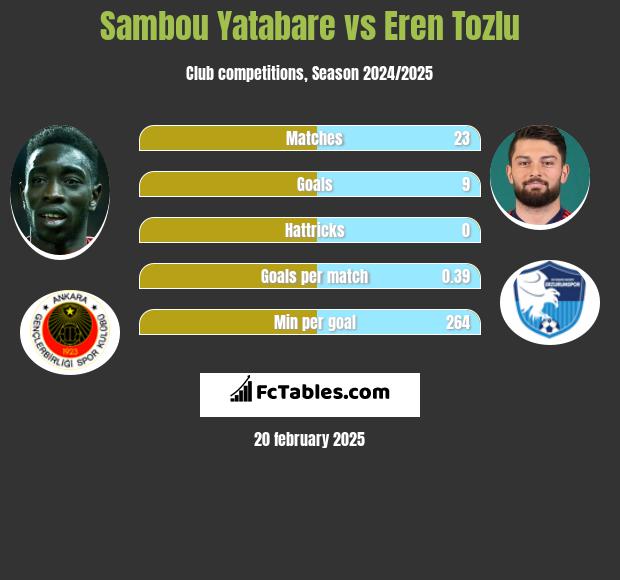 Sambou Yatabare vs Eren Tozlu h2h player stats