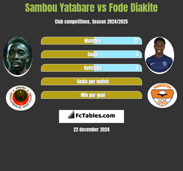 Sambou Yatabare vs Fode Diakite h2h player stats