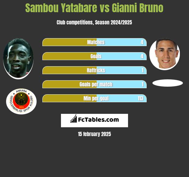 Sambou Yatabare vs Gianni Bruno h2h player stats