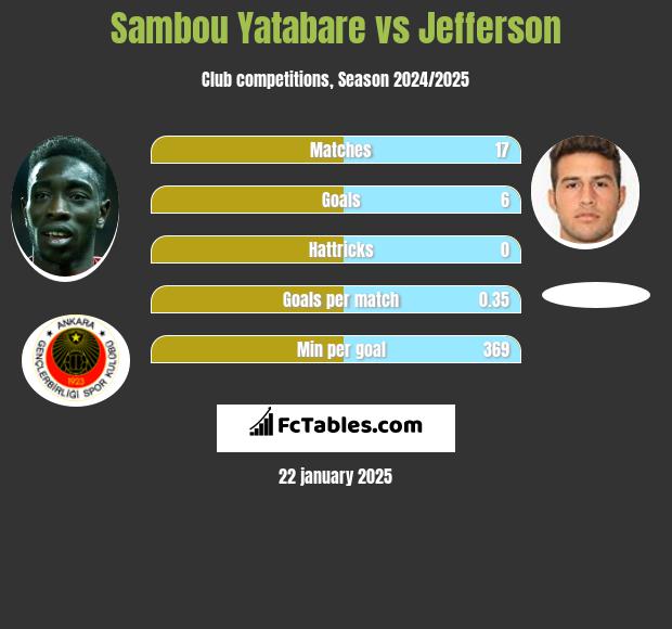 Sambou Yatabare vs Jefferson h2h player stats