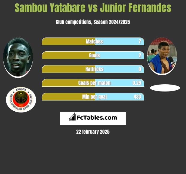 Sambou Yatabare vs Junior Fernandes h2h player stats