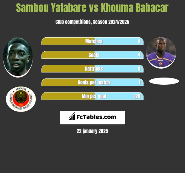 Sambou Yatabare vs Khouma Babacar h2h player stats