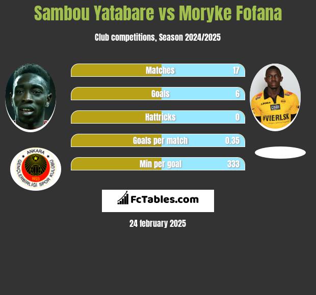 Sambou Yatabare vs Moryke Fofana h2h player stats