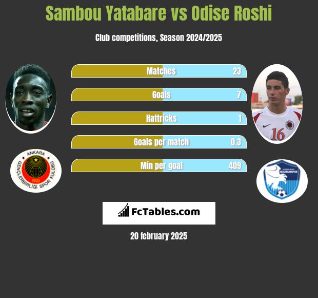 Sambou Yatabare vs Odise Roshi h2h player stats