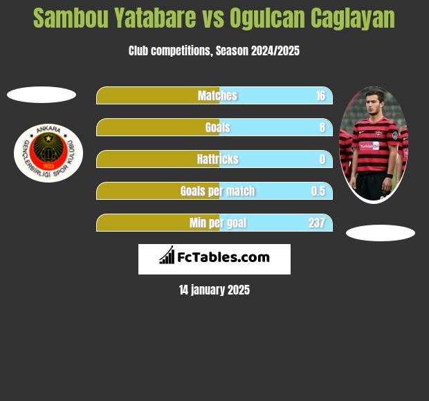 Sambou Yatabare vs Ogulcan Caglayan h2h player stats