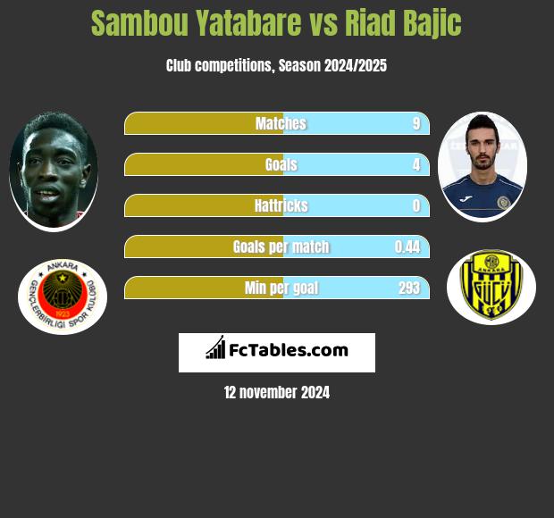 Sambou Yatabare vs Riad Bajic h2h player stats