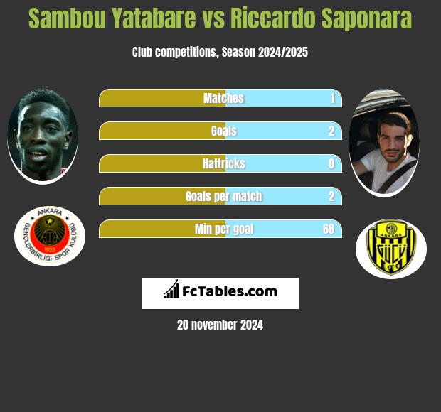 Sambou Yatabare vs Riccardo Saponara h2h player stats