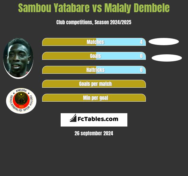 Sambou Yatabare vs Malaly Dembele h2h player stats