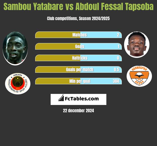 Sambou Yatabare vs Abdoul Fessal Tapsoba h2h player stats