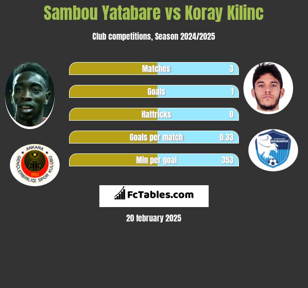 Sambou Yatabare vs Koray Kilinc h2h player stats