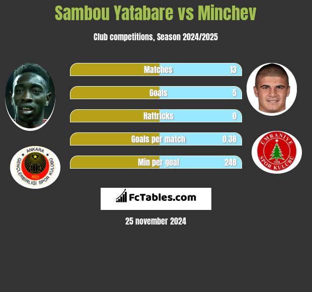 Sambou Yatabare vs Minchev h2h player stats