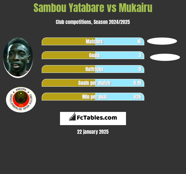 Sambou Yatabare vs Mukairu h2h player stats