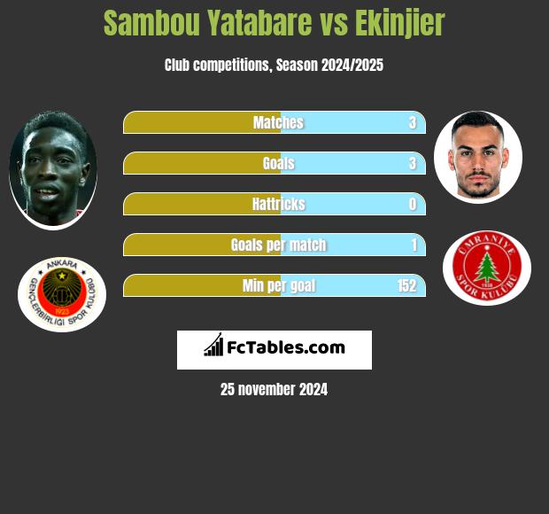 Sambou Yatabare vs Ekinjier h2h player stats