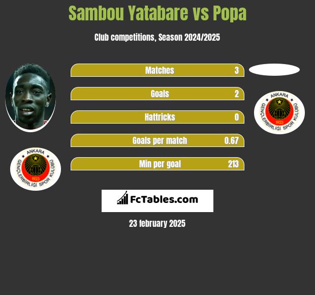 Sambou Yatabare vs Popa h2h player stats