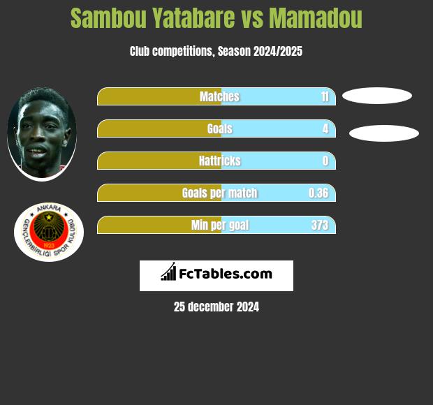 Sambou Yatabare vs Mamadou h2h player stats