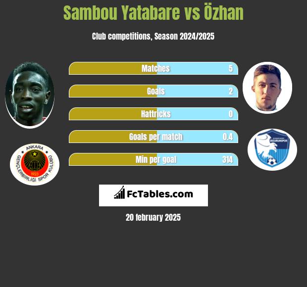 Sambou Yatabare vs Özhan h2h player stats