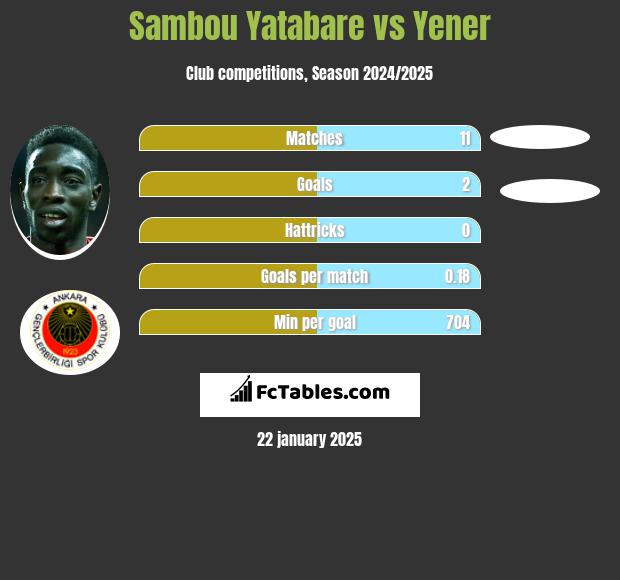 Sambou Yatabare vs Yener h2h player stats