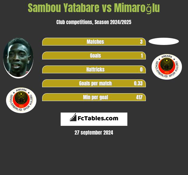 Sambou Yatabare vs Mimaroğlu h2h player stats