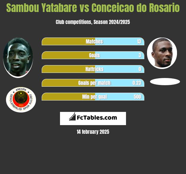 Sambou Yatabare vs Conceicao do Rosario h2h player stats