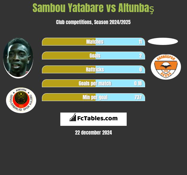 Sambou Yatabare vs Altunbaş h2h player stats