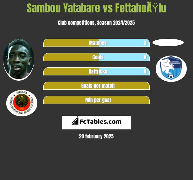 Sambou Yatabare vs FettahoÄŸlu h2h player stats