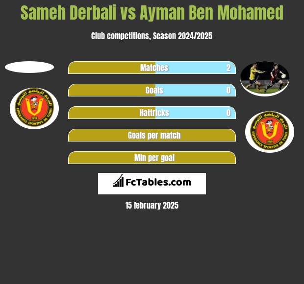 Sameh Derbali vs Ayman Ben Mohamed h2h player stats