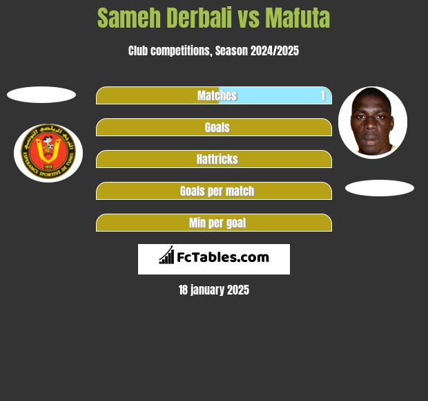 Sameh Derbali vs Mafuta h2h player stats