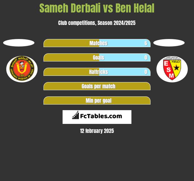 Sameh Derbali vs Ben Helal h2h player stats