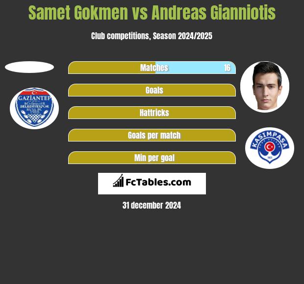 Samet Gokmen vs Andreas Gianniotis h2h player stats