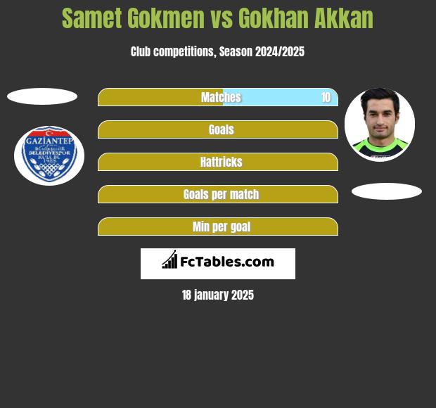 Samet Gokmen vs Gokhan Akkan h2h player stats