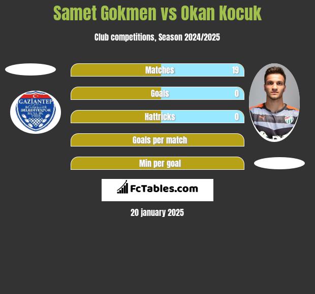 Samet Gokmen vs Okan Kocuk h2h player stats