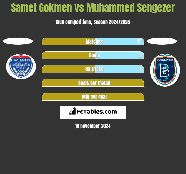 Samet Gokmen vs Muhammed Sengezer h2h player stats