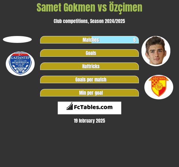 Samet Gokmen vs Özçimen h2h player stats