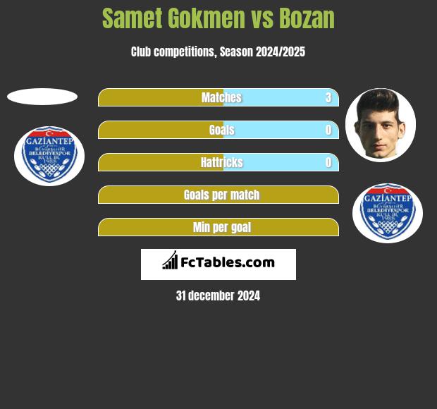 Samet Gokmen vs Bozan h2h player stats