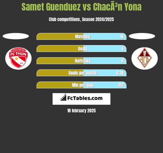 Samet Guenduez vs ChacÃ³n Yona h2h player stats