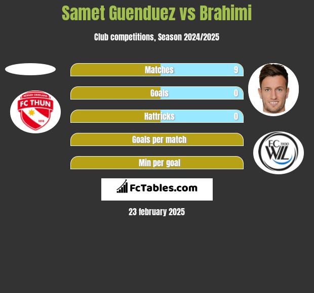 Samet Guenduez vs Brahimi h2h player stats