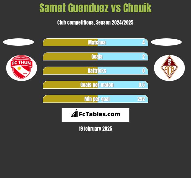 Samet Guenduez vs Chouik h2h player stats