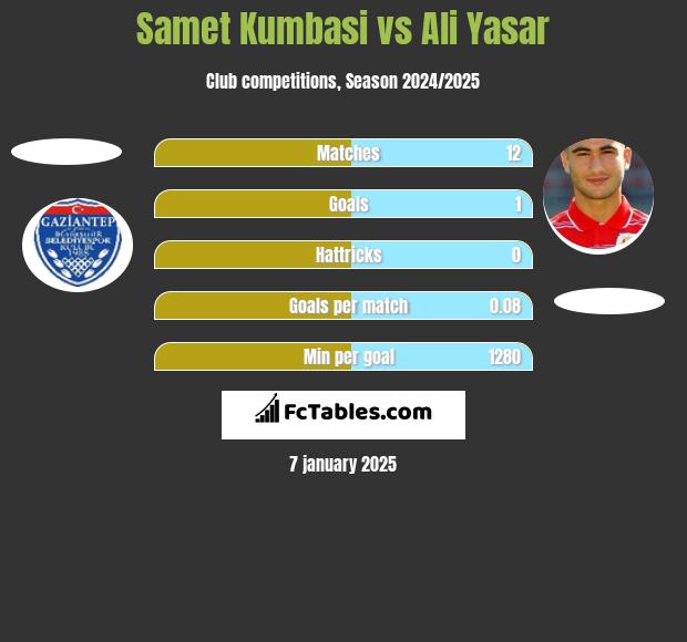 Samet Kumbasi vs Ali Yasar h2h player stats